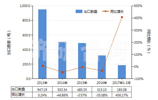 2013-2017年3月中國苯酚的鹽(HS29071190)出口量及增速統計